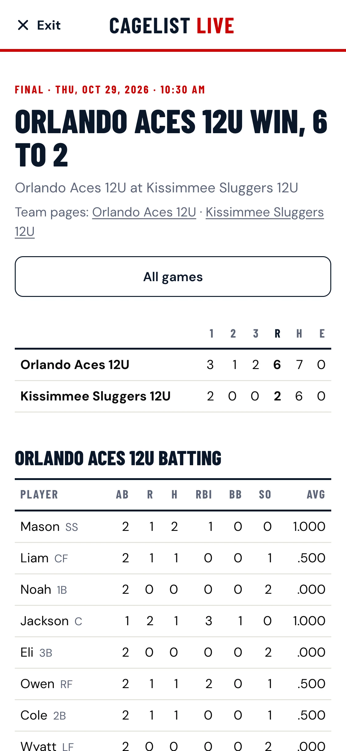 A finished game's box score: the line score, then each player's at-bats, runs, hits and RBI